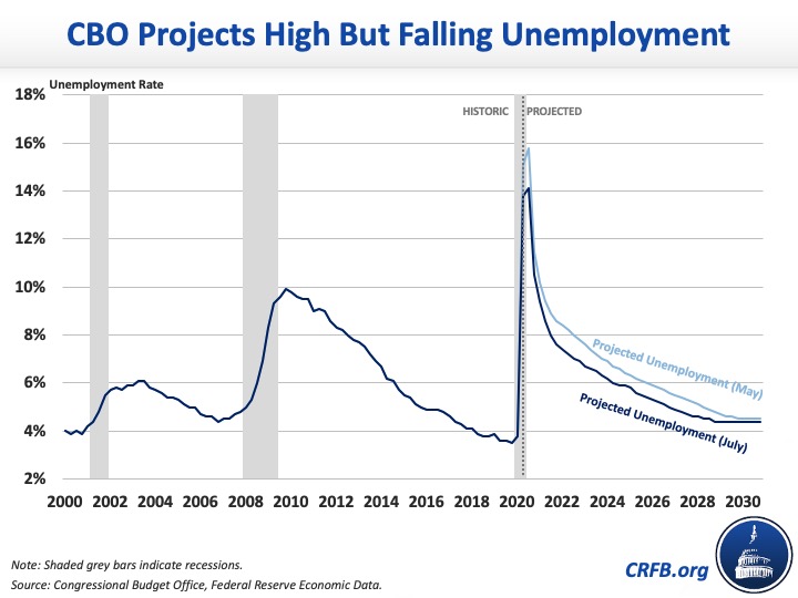 CBO Releases New Economic Projections -2020-07-02